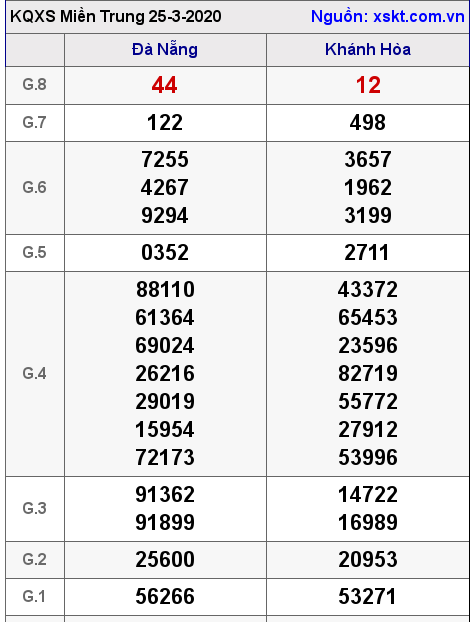 XSMT ngày 25-3-2020 XSMT ngày 25-3-2020