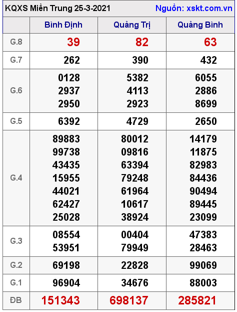 XSMT ngày 25-3-2021