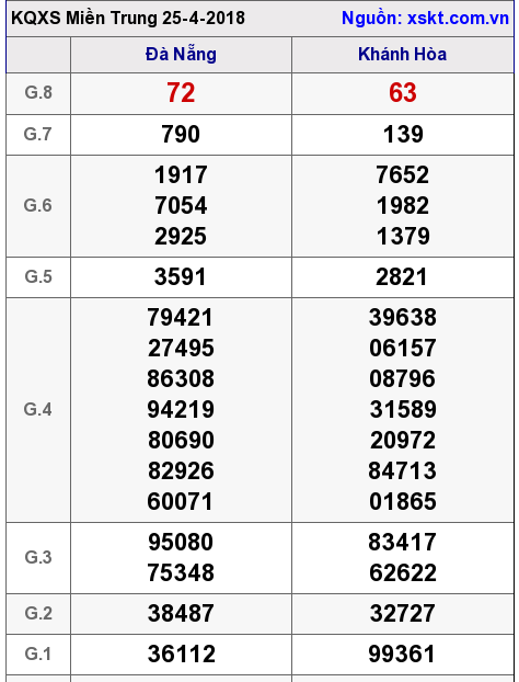 XSMT ngày 25-4-2018 XSMT ngày 25-4-2018