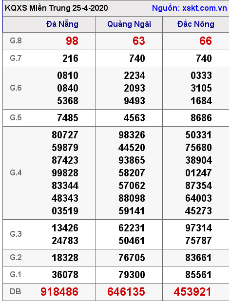 XSMT ngày 25-4-2020 XSMT ngày 25-4-2020