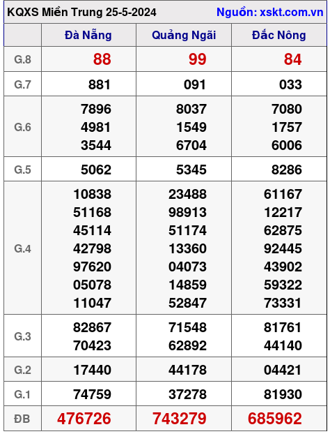 XSMT ngày 25-5-2024 XSMT ngày 25-5-2024