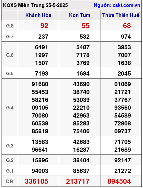 Kết quả XSMT ngày 25-5-2025