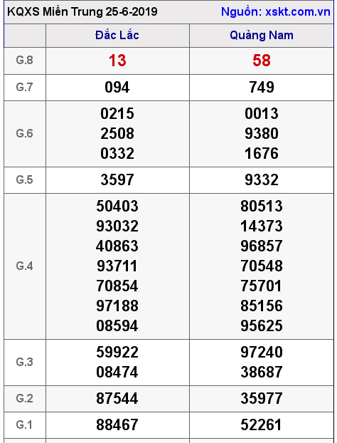 XSMT ngày 25-6-2019