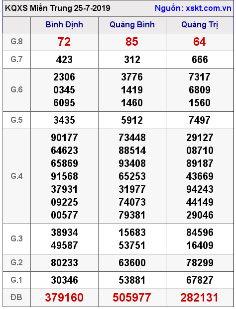XSMT ngày 25-7-2019 XSMT ngày 25-7-2019