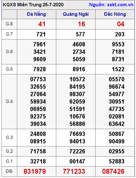 XSMT ngày 25-7-2020