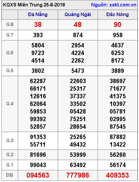 XSMT ngày 25-8-2018