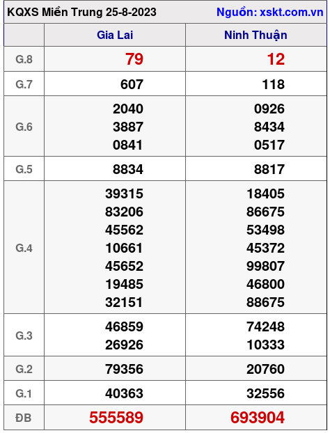 XSMT ngày 25-8-2023