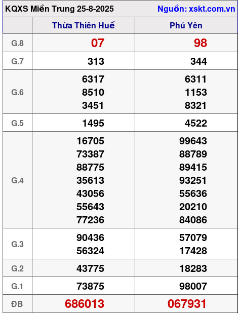 XSMT ngày 25-8-2025 XSMT ngày 25-8-2025