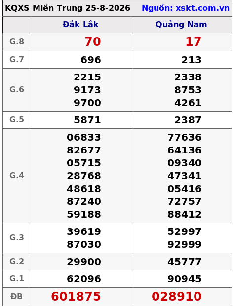 XSMT ngày 25-8-2026 XSMT ngày 25-8-2026