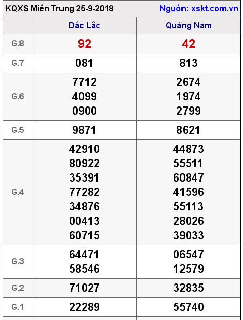 XSMT ngày 25-9-2018