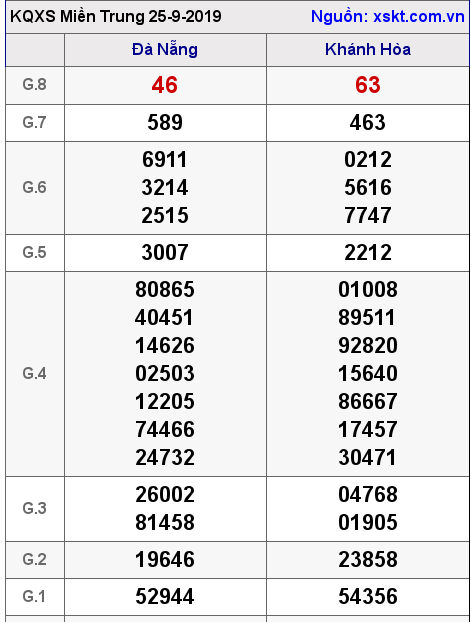 XSMT ngày 25-9-2019 XSMT ngày 25-9-2019