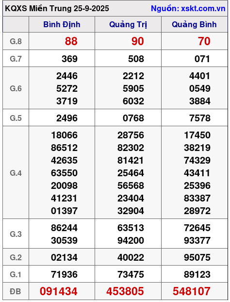 XSMT ngày 25-9-2025
