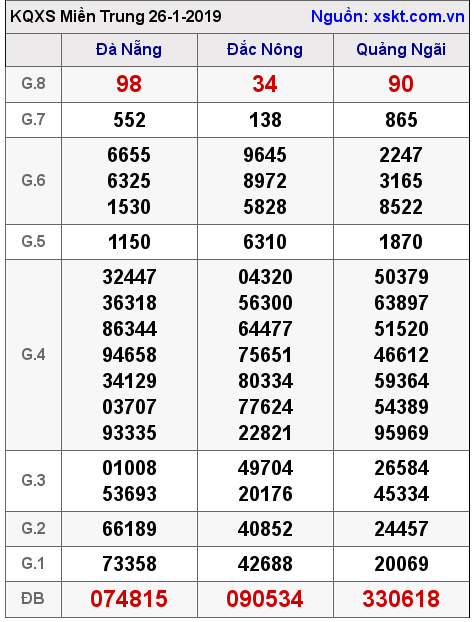 XSMT ngày 26-1-2019