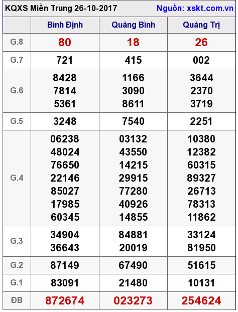 XSMT ngày 26-10-2017