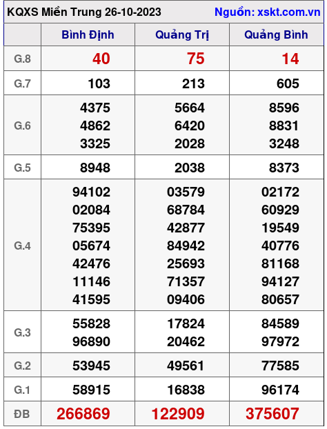 XSMT ngày 26-10-2023