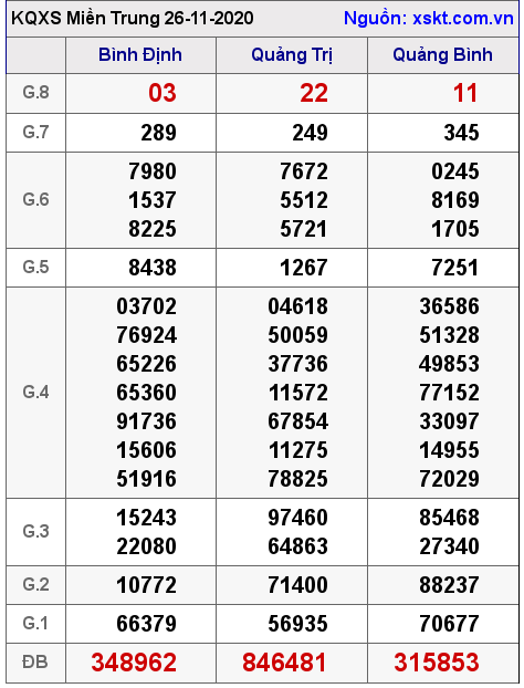 XSMT ngày 26-11-2020