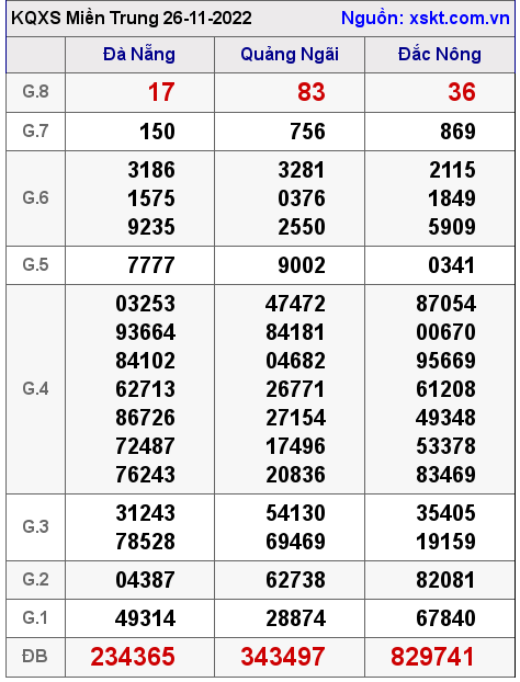 Kết quả XSMT ngày 26-11-2022