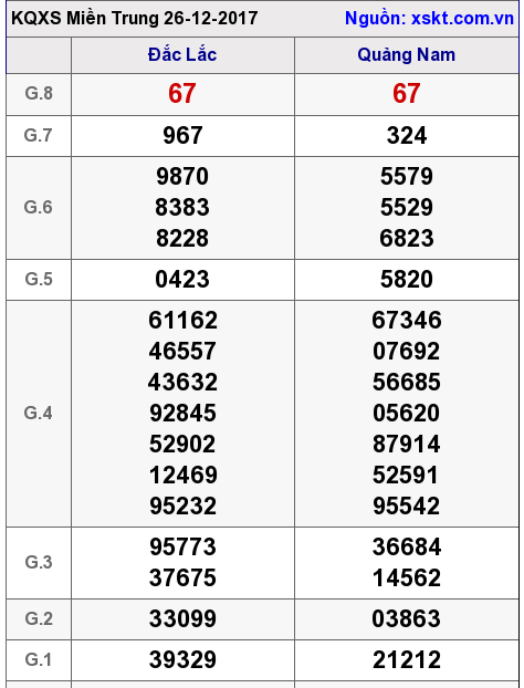 XSMT ngày 26-12-2017