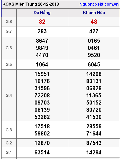 XSMT ngày 26-12-2018