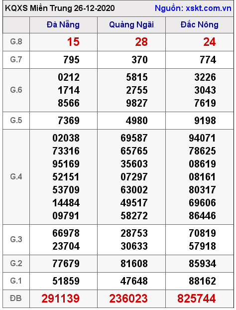 XSMT ngày 26-12-2020