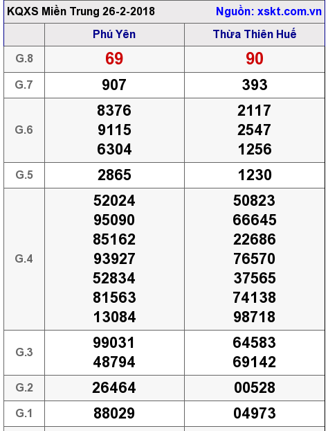 XSMT ngày 26-2-2018