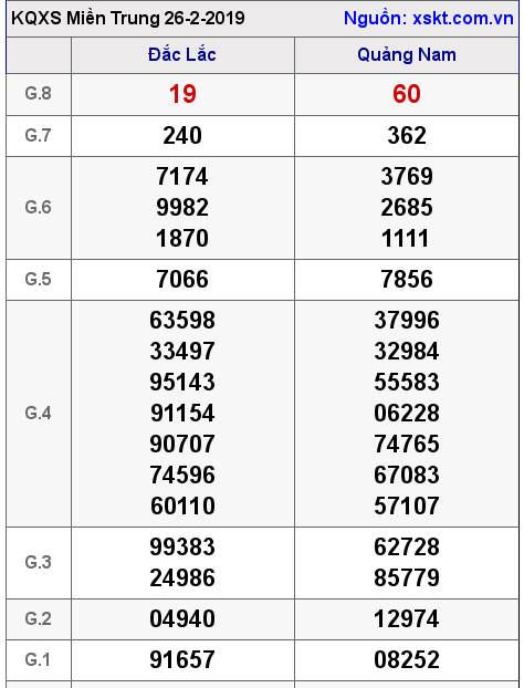 XSMT ngày 26-2-2019 XSMT ngày 26-2-2019
