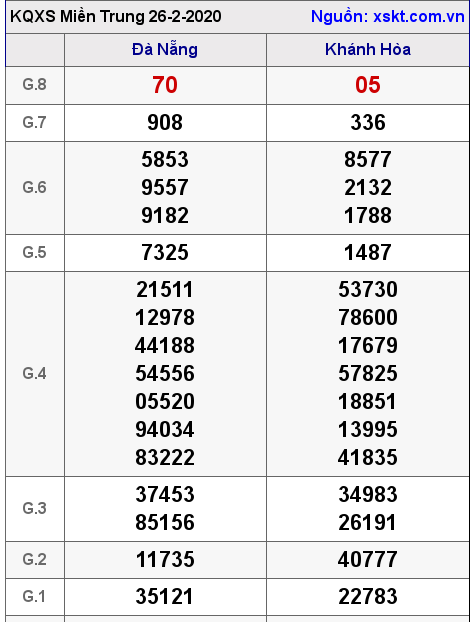 XSMT ngày 26-2-2020 XSMT ngày 26-2-2020