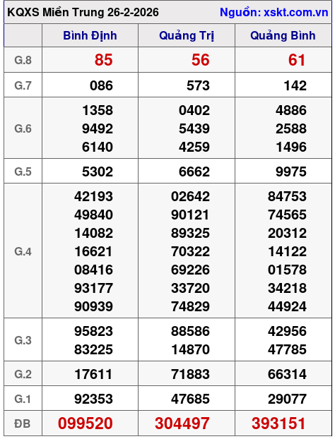 XSMT ngày 26-2-2026