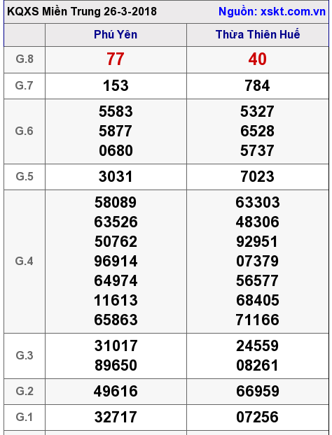 XSMT ngày 26-3-2018 XSMT ngày 26-3-2018