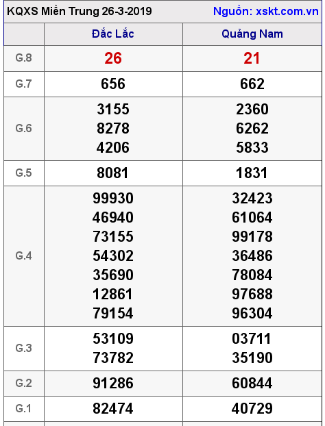 XSMT ngày 26-3-2019