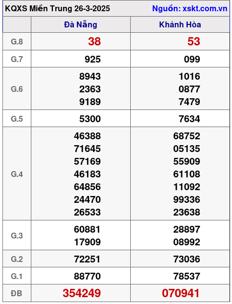 Kết quả XSMT ngày 26-3-2025