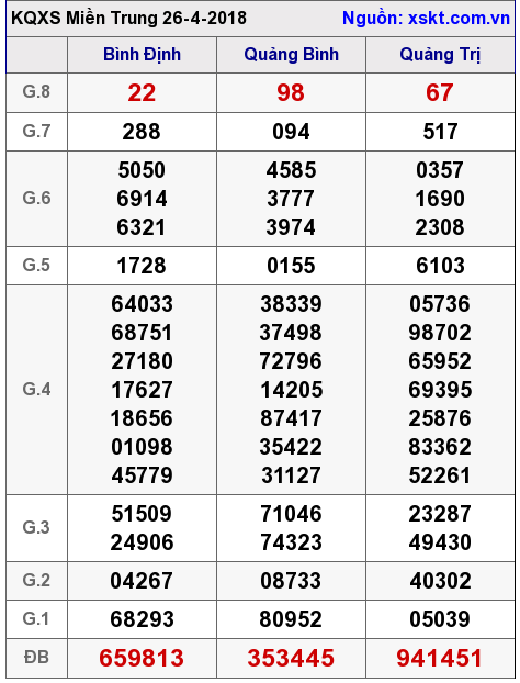 XSMT ngày 26-4-2018