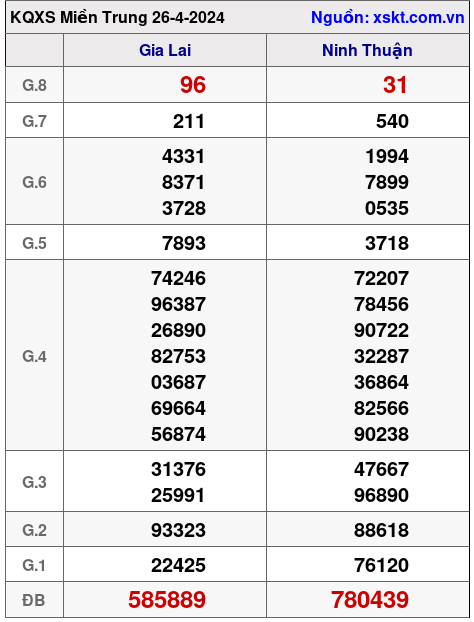 XSMT ngày 26-4-2024