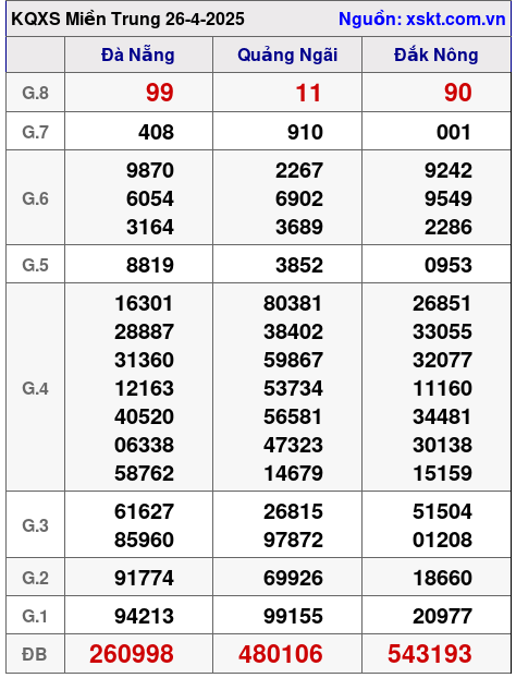 Kết quả XSMT ngày 26-4-2025