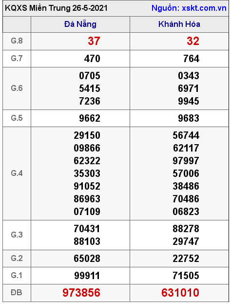 XSMT ngày 26-5-2021