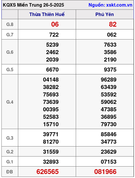 Kết quả XSMT ngày 26-5-2025
