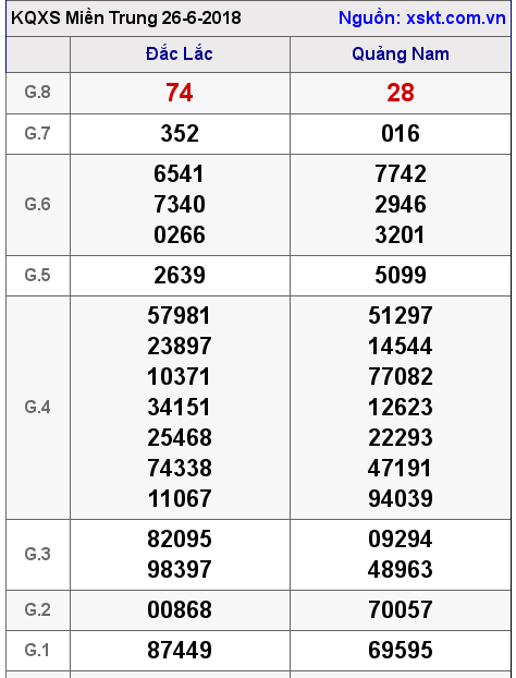 XSMT ngày 26-6-2018 XSMT ngày 26-6-2018
