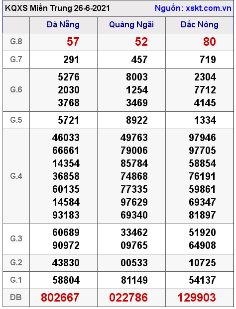 XSMT ngày 26-6-2021 XSMT ngày 26-6-2021