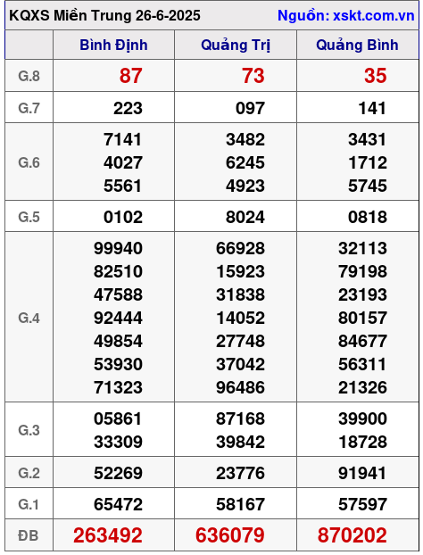 Kết quả XSMT ngày 26-6-2025