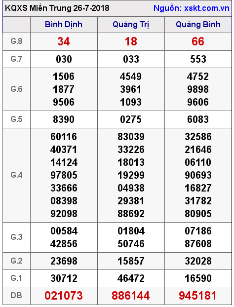 XSMT ngày 26-7-2018