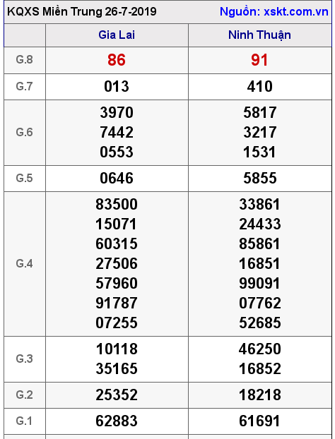 XSMT ngày 26-7-2019