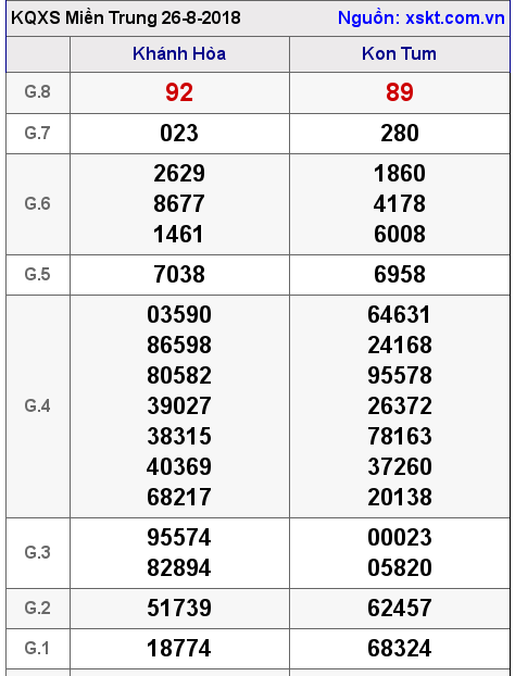 XSMT ngày 26-8-2018 XSMT ngày 26-8-2018
