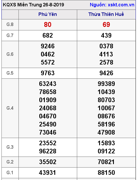 XSMT ngày 26-8-2019