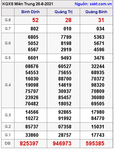 XSMT ngày 26-8-2021