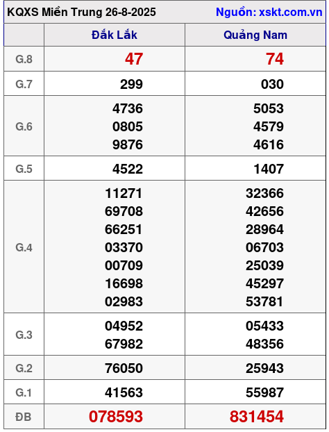 XSMT ngày 26-8-2025 XSMT ngày 26-8-2025