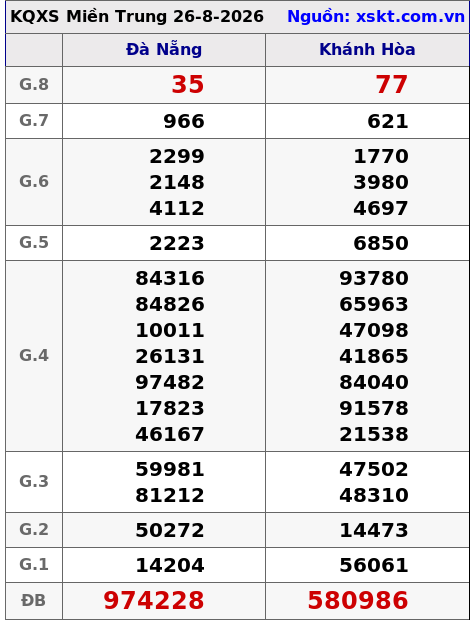 XSMT ngày 26-8-2026 XSMT ngày 26-8-2026