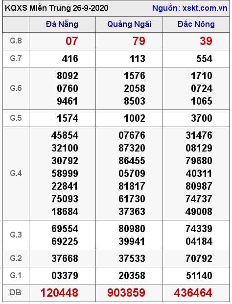 XSMT ngày 26-9-2020
