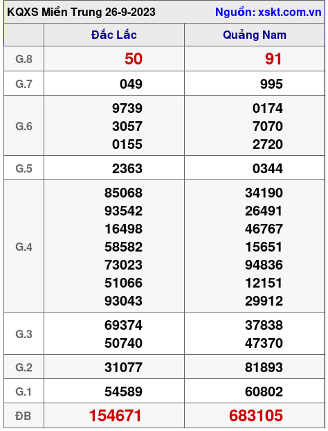 XSMT ngày 26-9-2023