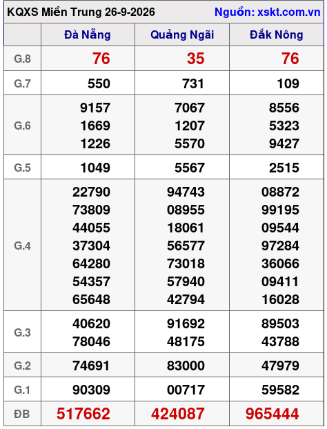 XSMT ngày 26-9-2026 XSMT ngày 26-9-2026