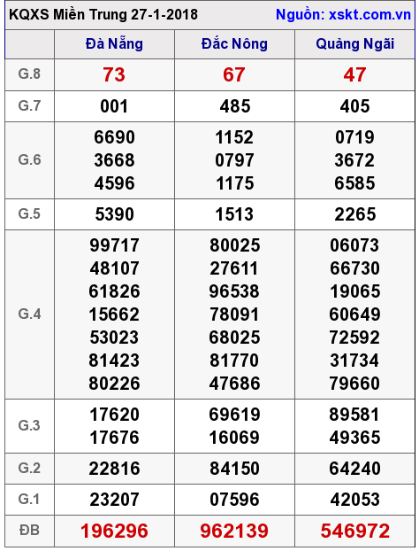XSMT ngày 27-1-2018